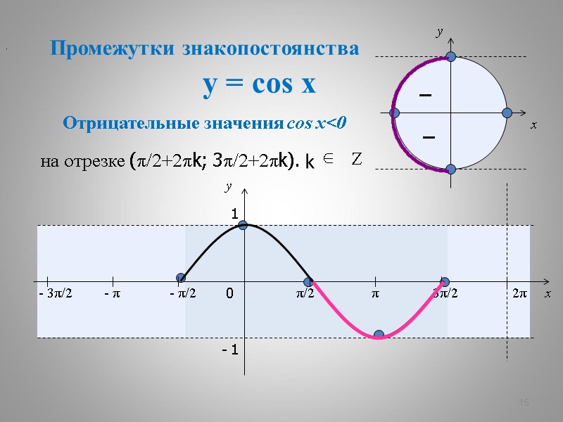y = cos x 15 – – x y 0 π/2 π 3π/2 2π